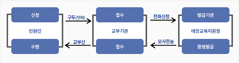 모사전송의 처리절차는 민원인 구두(전화)로 교부기관에 신청하고 교부기관은 발급기관인 태안교육지원청에 전화로 신청한다. 태안교육지원청은 증명발급하여 교부기관에 모사전송으로 접수한다. 교부기관은 전달받은 교부내용을 민원인에게 교부하여 민원인 수령하도록한다.