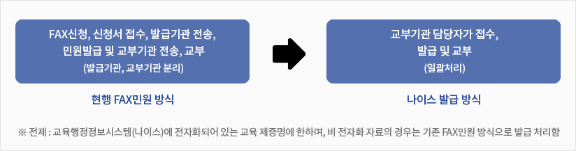 교육제증명 발급 개선내용으로 Fax신청, 신청서 접수, 발급기관 전송, 민원발급 및 교부기관 전송, 교부(발급기관, 교부기관 분리)는 현행 Fax민원 방식에서 나이스 발급 방식인 교부기관 담당자가 접수, 발급 및 교부(일괄처리)방식이다. *전제: 교육행정정보시스템(나이스)에 전자화되어 있는 교육 제증명에 한하여, 비 전자화 자료의 경우는 기존 Fax 민원 방식으로 발급 처리함.