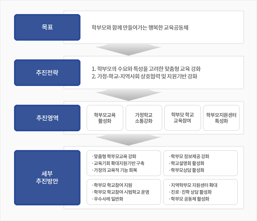 충남 교육청 학부모지원센터 추진 방향: 목표는 학부모와 함께 만들어가는 행복한 교육공동체,추진전략:1. 학부모의 수요와 특성을 고려한 맞춤형 교육 강화  2. 가정-학교-지역사회 상호협력 및 지원기반 강화, 추진영역: 학부모교육 활성화,가정학교 소통강화,학부모 학교 교육참여,학부모지원센터 특성화이고,세부 추진방안의 첫번째는 ·맞춤형 학부모교육 강화 ·교육기회 확대지원기반 구축 ·가정의 교육적 기능 회복이고, 두번째는 ·학부모 정보제공 강화 ·학교설명회 활성화 ·학부모상담 활성화이고, 세번째는 ·학부모 학교참여 지원 ·학부모 학교참여 시범학교 운영 ·우수사례 일반화이며, 네번째는 ·지역학부모 지원센터 확대 ·진로·진학 상담 활성화 ·학부모 공동체 활성화입니다.