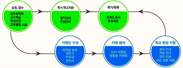 학교지원센터지원절차 - 1. 요청, 접수(업무최적화, 교수학습, 학생안전, 교육행정/시설)→즉시 학교지원(절차안내, 지침안내)→평가/환류(만족도 조사, 후속지원) 2. 요청, 접수(업무최적화, 교수학습, 학생안전, 교육행정/시설)→지원단 구성(지원팀 팀장, 전문가, 주무관, 장학사)→지원협의(상시 지원팀, 맞춤형 지원팀)→학교 현장 지원(절차안내, 지침 안내, 업무지원, 시설, 행정 지원)→평가/환류(만족도 조사, 후속지원)