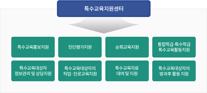 특수교육지원센터는 특수교육 홍보지원, 진단평가지원, 순회교육지원, 특수교육대상자 정보관리 및 상담지원, 특수교육자료 대여 및 지원, 통합학급-특수학급 특수교육활동지원, 특수교육대상자의 직업.진로교육지원, 특수교육대상자의 방과후 활동지원입니다.