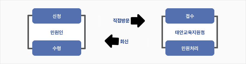 방문민원신청은 민원인이 직접 태안교육지원청에 접수하고 태안교육청에서 민원처리 후에 민원인이 수령합니다.