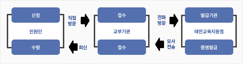 우편민원신청은 민원인이 직접 교부기관에 방문하여 접수하고 교부기관에서는 태안교육청 발급기관에 전화로 신청합니다. 태안교육청에서는 증명발급후에 교부기관에 모사전송하면 교부기관에서 민원인에게 회신하고 민원인이 수령합니다.